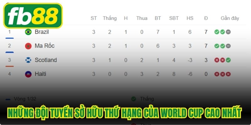 Những đội tuyển sở hữu thứ hạng của World Cup cao nhất lịch sử