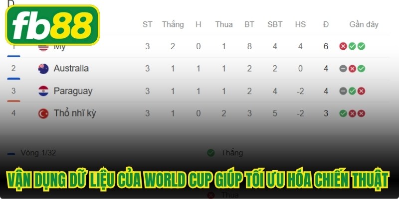 Vận dụng dữ liệu thứ hạng của World Cup giúp tối ưu hóa chiến thuật cược