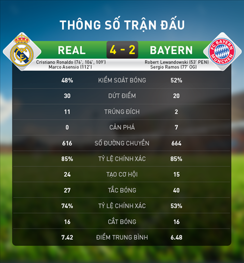 Thong ke Real 4-2 Bayern Ronaldo lai lap ky tich hinh anh 4